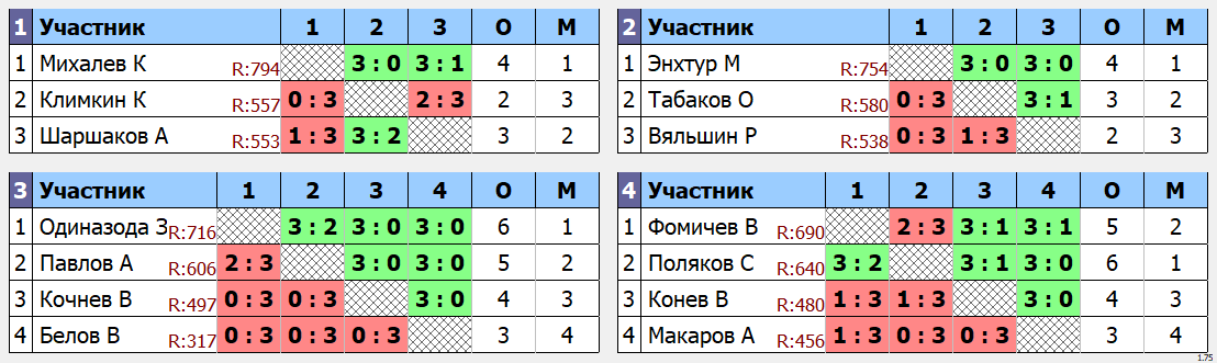 результаты турнира Денежный Макс - 800