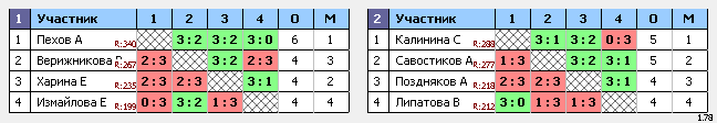 результаты турнира Воскресный рейтинговый турнир ДЮСШ №6