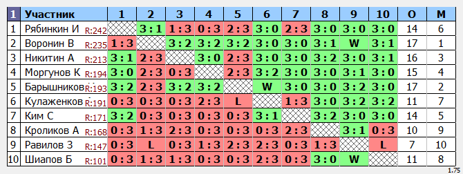 результаты турнира MaX 250