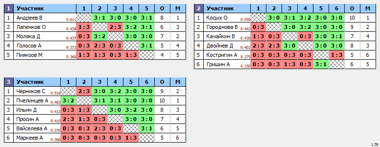 результаты турнира Penza Cup