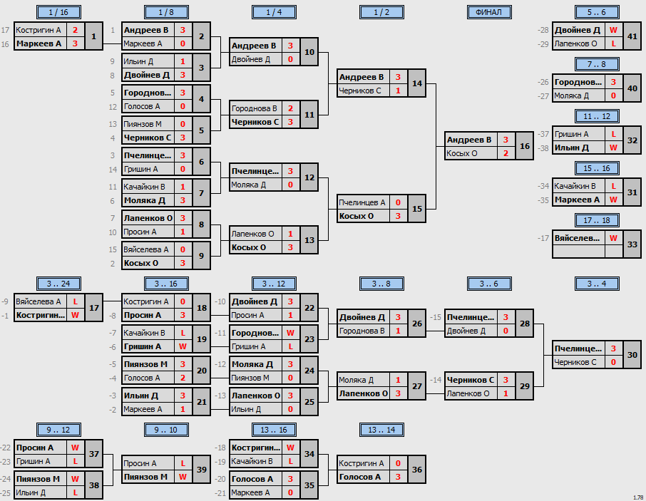 результаты турнира Penza Cup