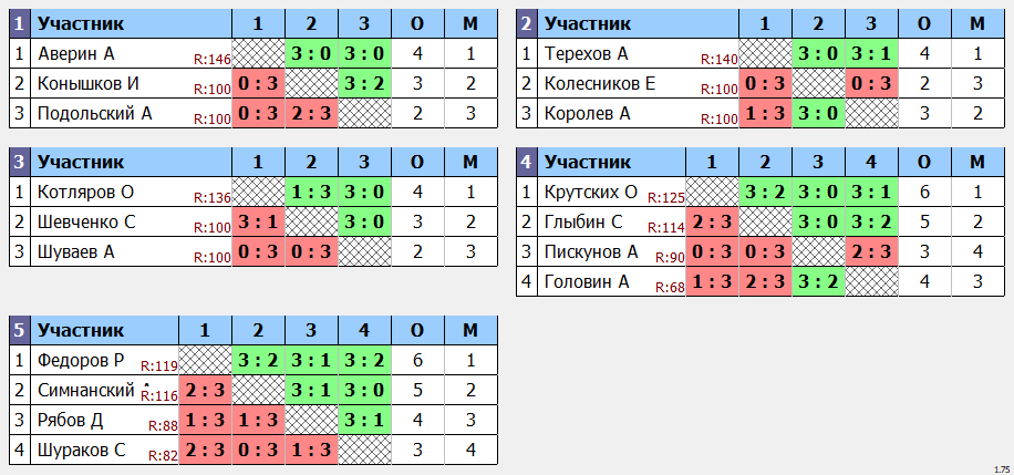 результаты турнира Макс-150 