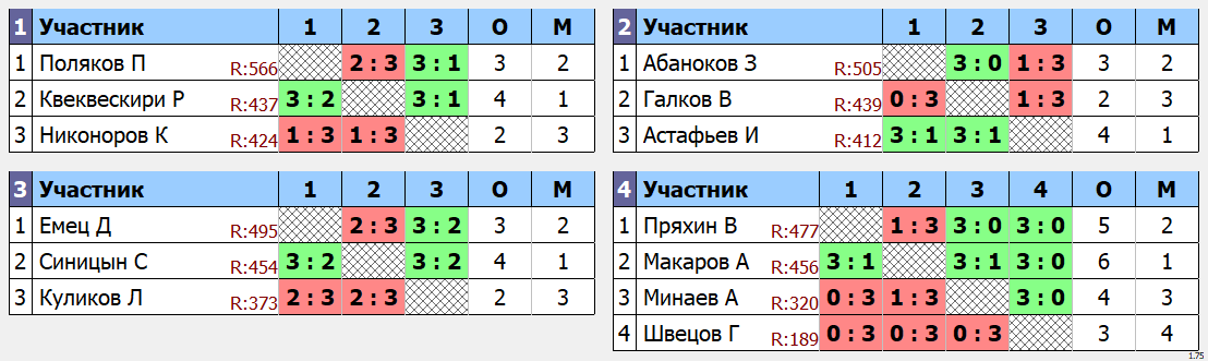 результаты турнира Макс - 575