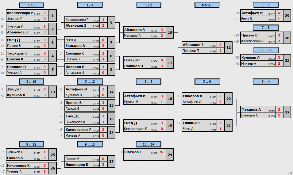 результаты турнира Макс - 575