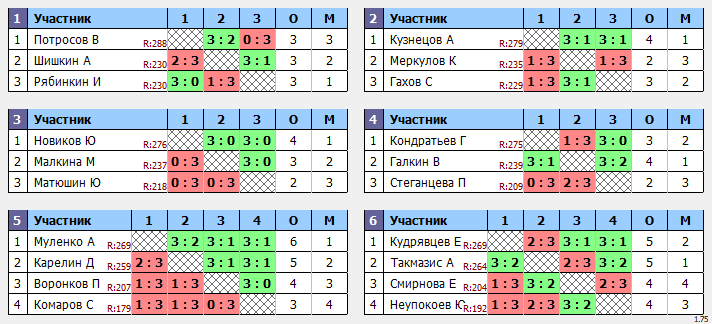 результаты турнира Пивной Макс-289 в ТТL-Савеловская 