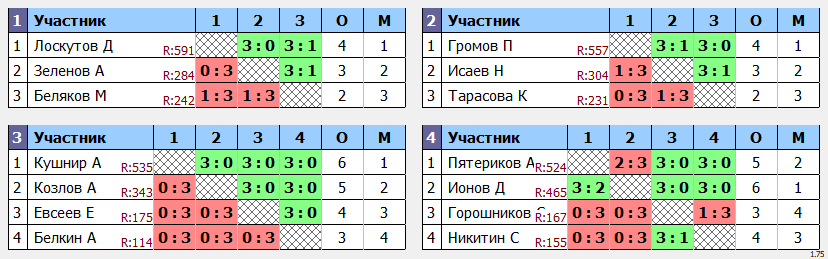 результаты турнира ЛЛНТНиНо_ЛКЧ2022_свободный дивизион