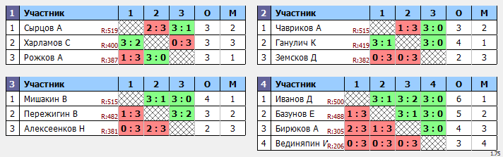 результаты турнира Пивной Макс-560 в ТТL-Савеловская 