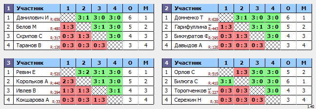 результаты турнира Белые молнии МГУ