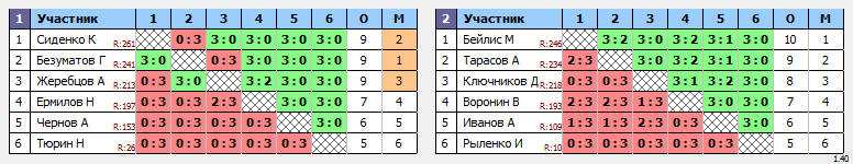 результаты турнира Крылья