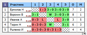 результаты турнира Крылья