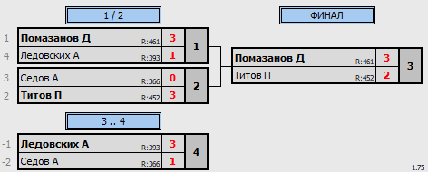 результаты турнира 