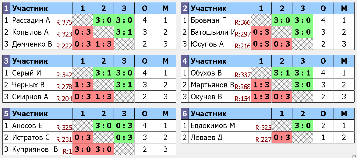 результаты турнира Макс-375, 