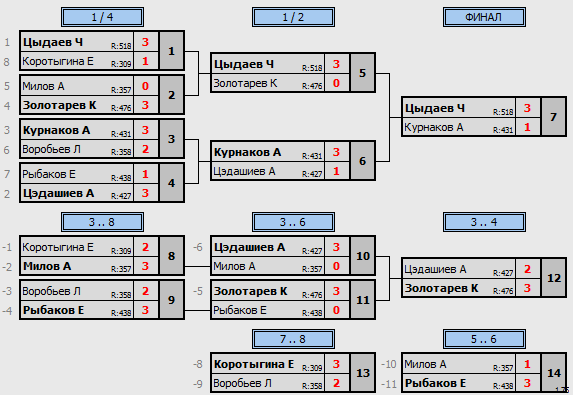результаты турнира 86-й воскресный турнир КНТАВ