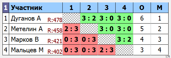 результаты турнира  Макс - 650