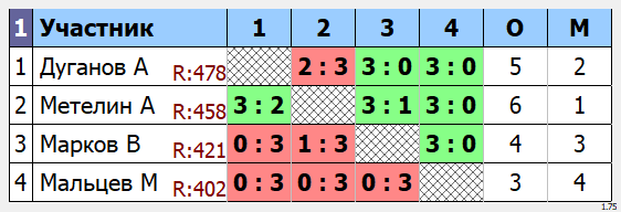 результаты турнира  Макс - 650