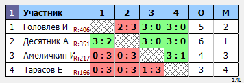 результаты турнира TTLeader на Дмитровке