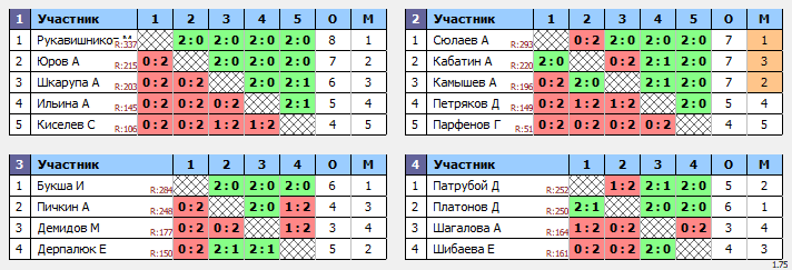 результаты турнира Турнир группы Тэнцера