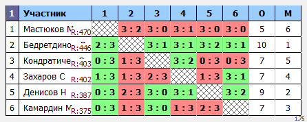 результаты турнира Утренний макс-450 в клубе Tenix 