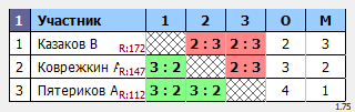 результаты турнира Макс-189 в ТТL-Савеловская 