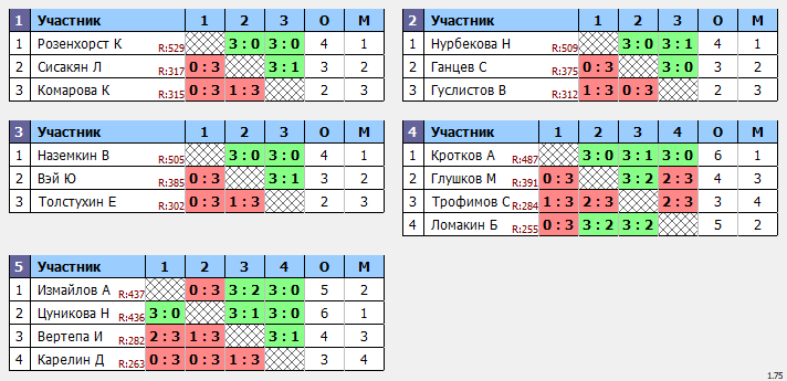 результаты турнира Макс-555 в ТТL-Савеловская 