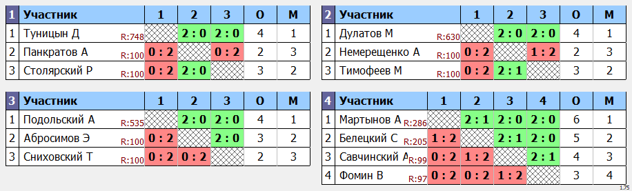 результаты турнира Турнир Газпром Медиа