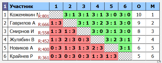 результаты турнира Открытый в ТОПС-Лосинка