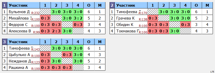 результаты турнира Турнир ко Всемирному дню настольного тенниса. Категория 2012 г.р. и моложе