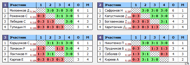 результаты турнира Общий