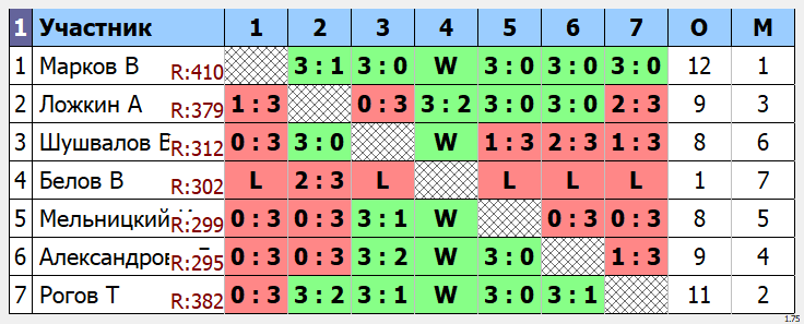 результаты турнира Вечерний МАКС - 420