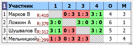результаты турнира Вечерний МАКС - 420
