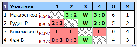 результаты турнира Открытый в ТОПС-Лосинка