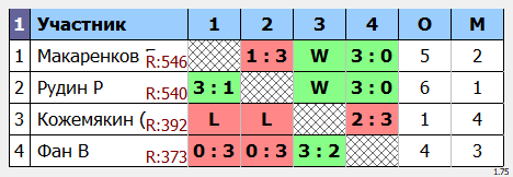 результаты турнира Открытый в ТОПС-Лосинка