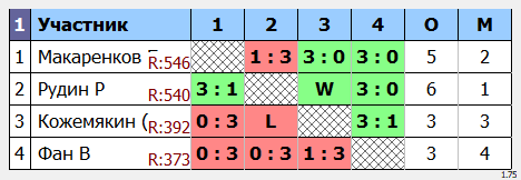 результаты турнира Открытый в ТОПС-Лосинка