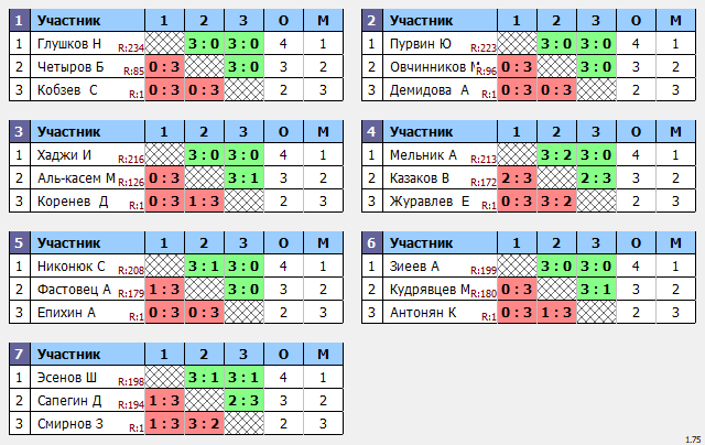 результаты турнира Макс-255 в ТТL-Савеловская 