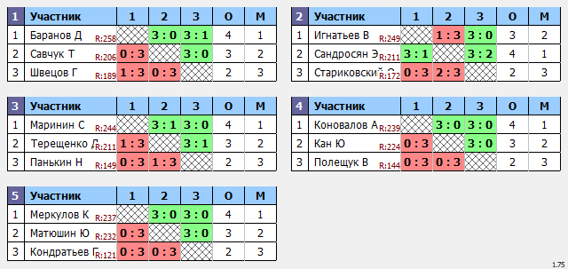 результаты турнира Макс-259 в ТТL-Савеловская 