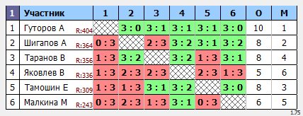 результаты турнира Макс-450 в ТТL-Савеловская 