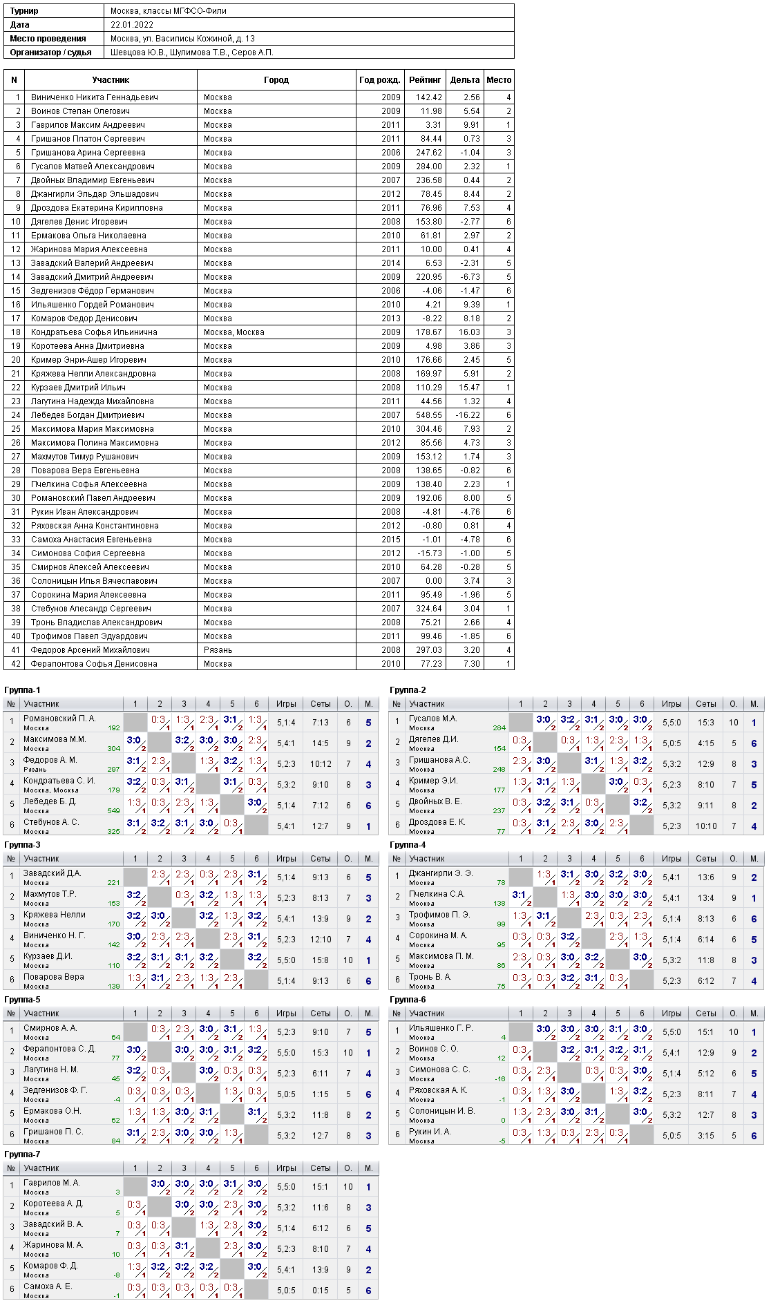 результаты турнира Классы МГФСО