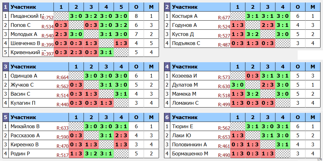 результаты турнира Открытый турнир клуба TTPodolsk. Лига А