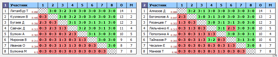 результаты турнира 1 этап квартального кубка ПКФНТ