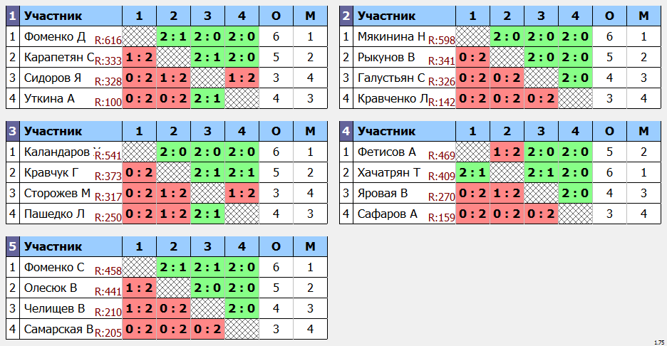 результаты турнира 