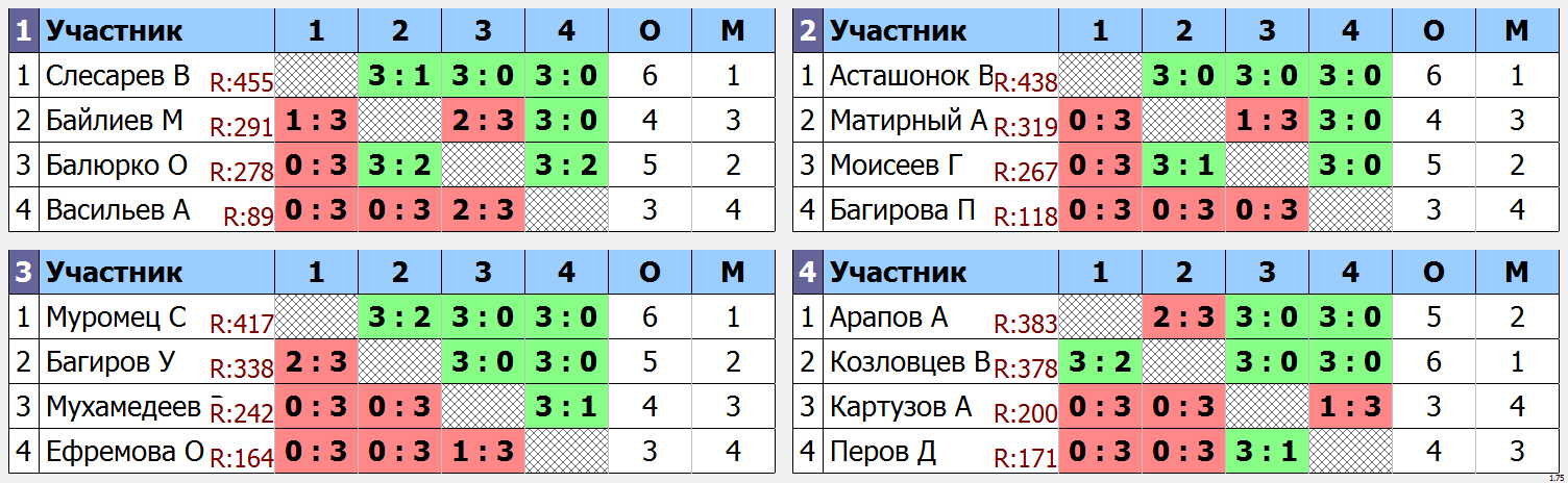 результаты турнира Открытый бесплатный в Софии