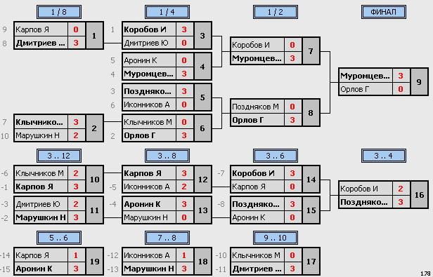 результаты турнира Первенство г. Орла. Юноши 2008-10 г.р.