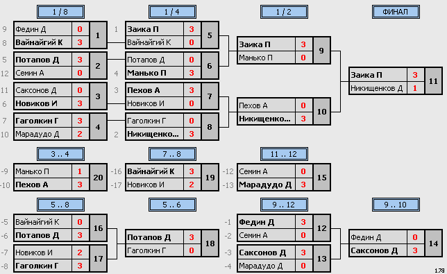 результаты турнира Первенство г. Орла. Юноши 2004-07 г.р.
