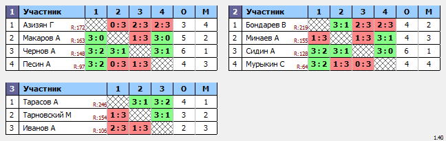 результаты турнира Крылья