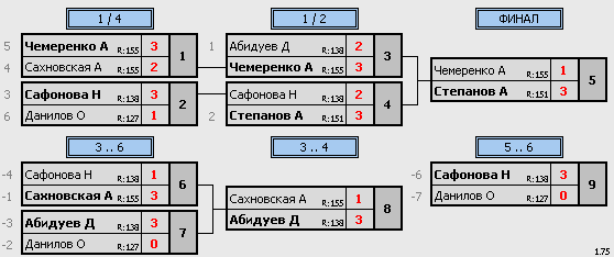 результаты турнира Макс - 155 в клубе Naten - 1905!