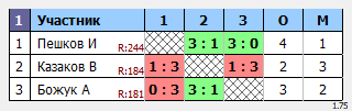 результаты турнира Макс-250 в ТТL-Савеловская 