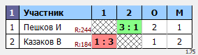 результаты турнира Макс-250 в ТТL-Савеловская 