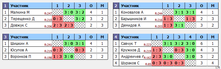 результаты турнира Макс-259 в ТТL-Савеловская 