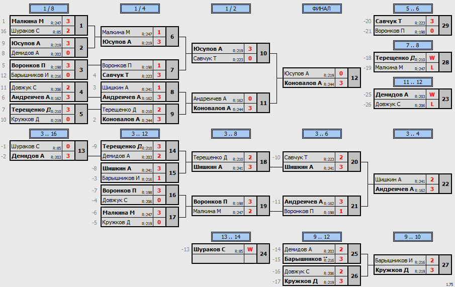 результаты турнира Макс-259 в ТТL-Савеловская 