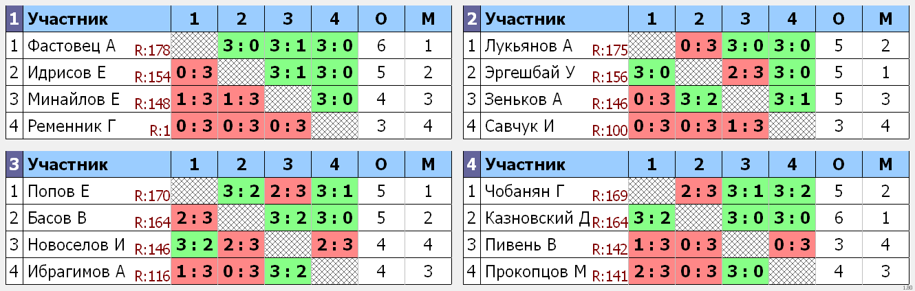 результаты турнира Макс-175 в ТТL-Савеловская 